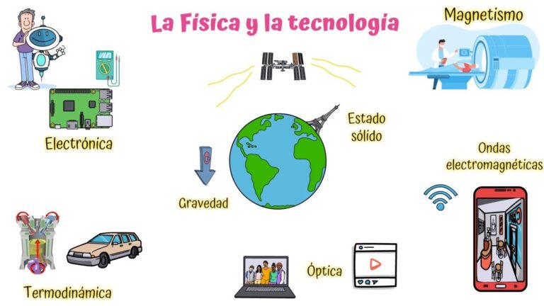 avances tecnológicos de la física