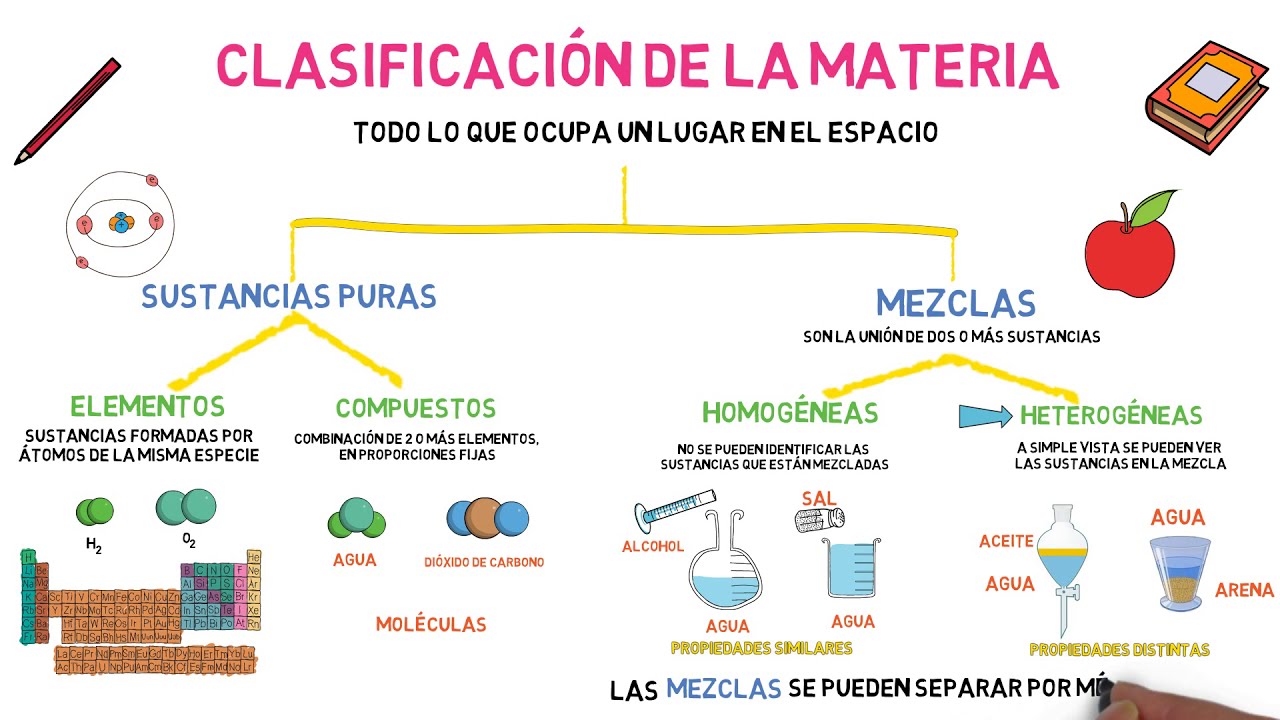 como se clasifica la materia en quimica