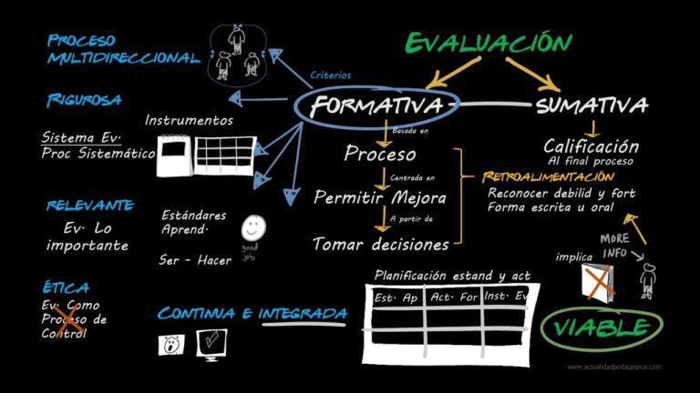 diferencia entre evaluacion formativa y sumativa