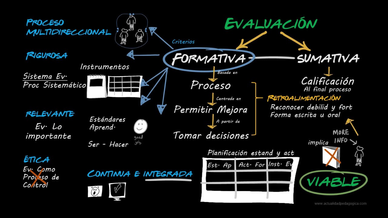 diferencia entre evaluacion formativa y sumativa