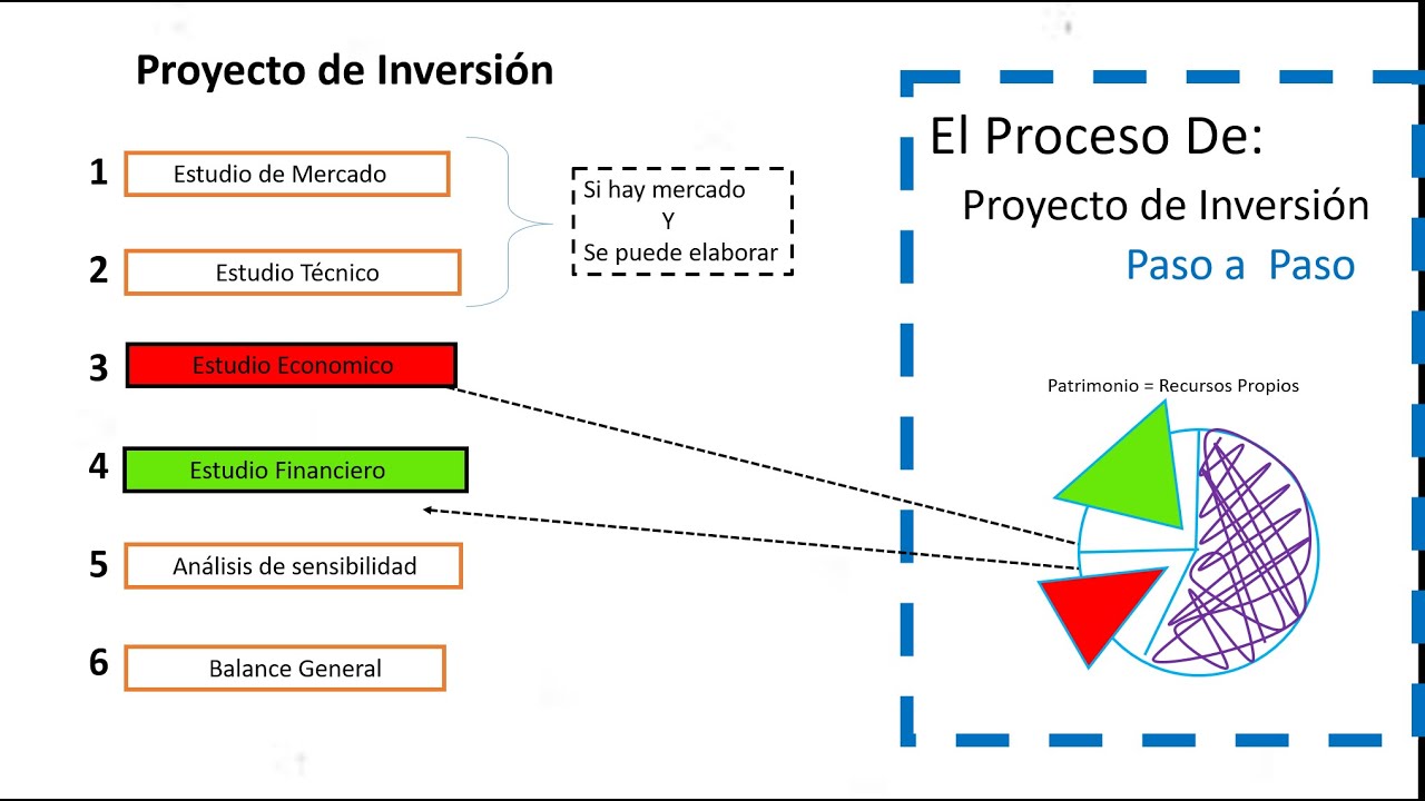 estructura de un proyecto de inversion