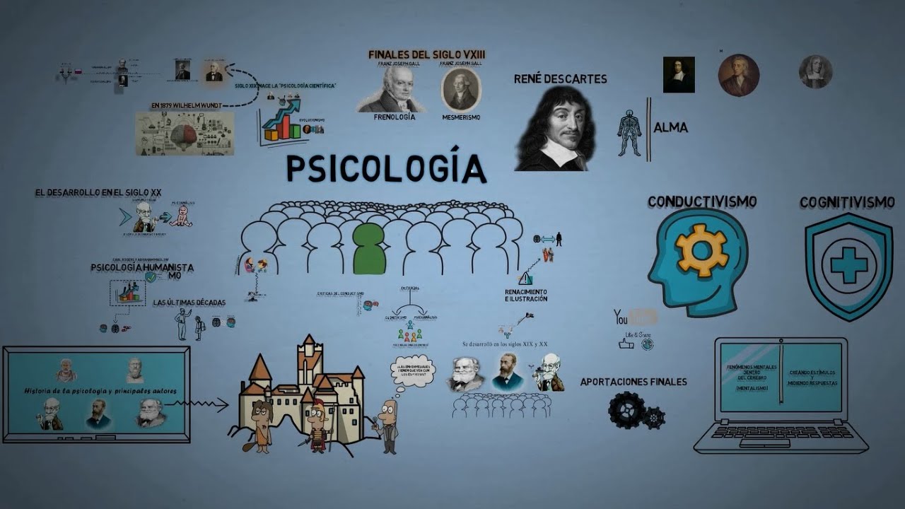 historia de la psicologia linea del tiempo