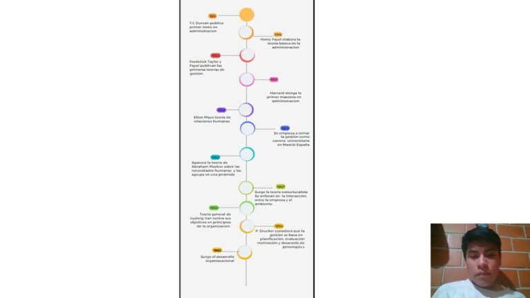 linea del tiempo de gestion empresarial